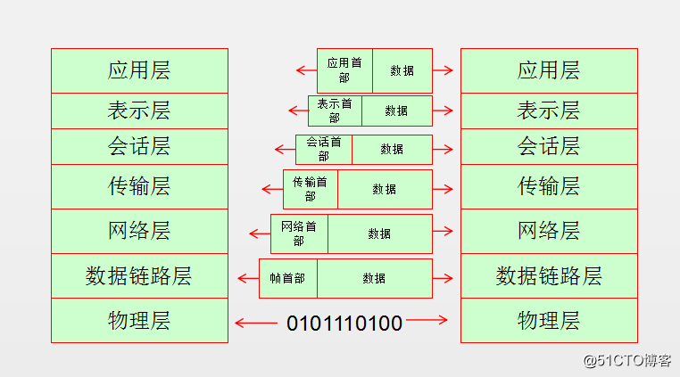 linux网络概述
