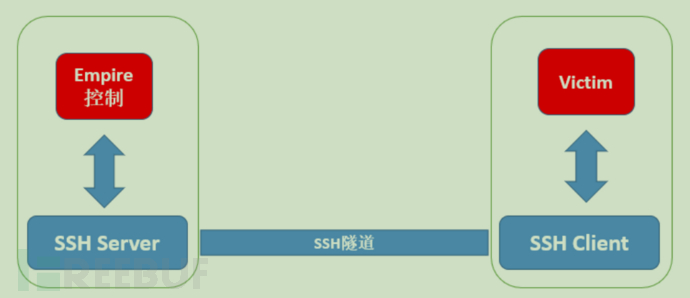 利用SSH隧道加密技术隐蔽C&C通信流量利用SSH隧道加密技术隐蔽C&C通信流量