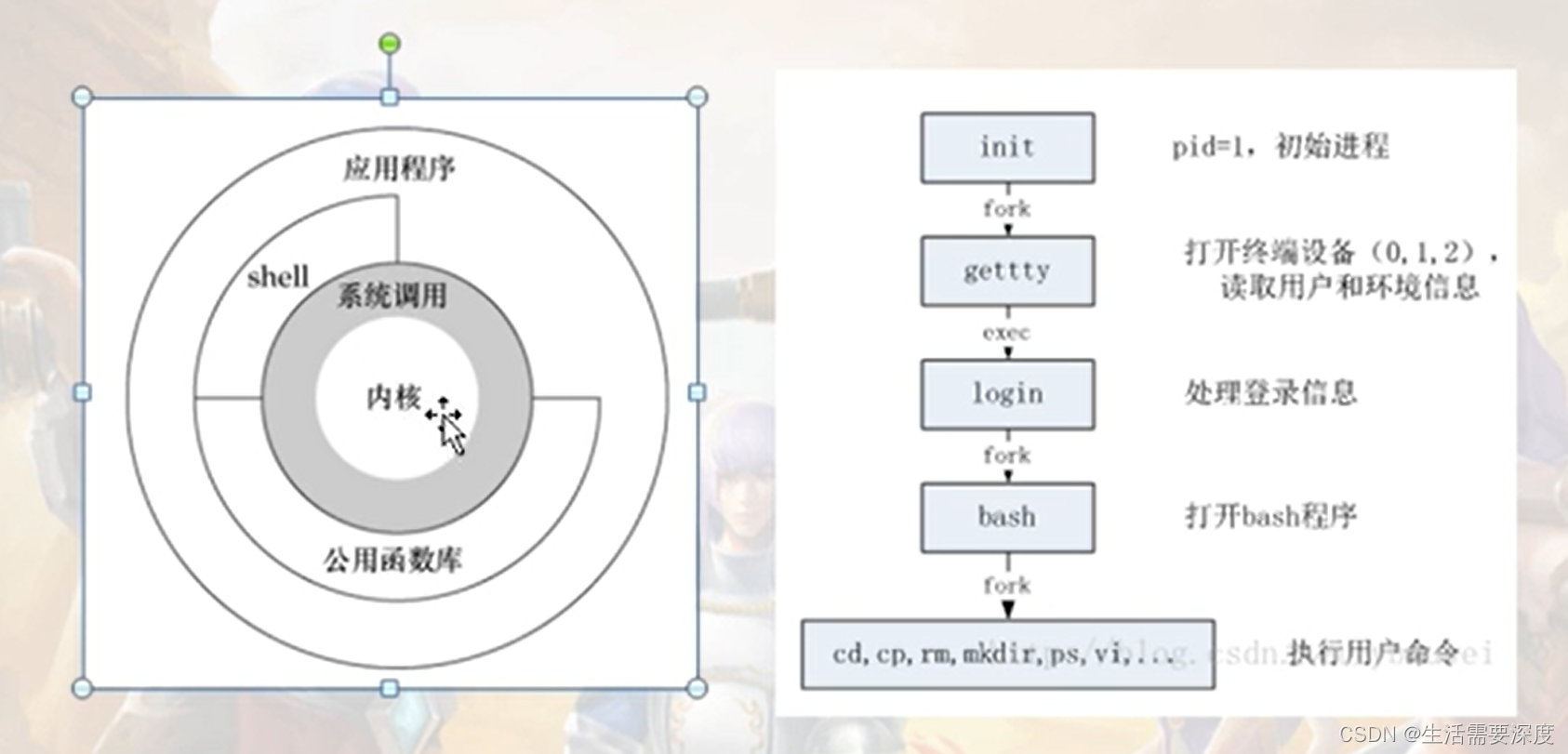 Unix/Linux体系结构 - Linux C++网络编程(九)_unix操作系统的体系结构包括-CSDN博客