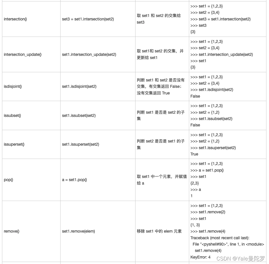 Python中集合set和字典dict的用法区别_python创建set变量和dict区别-CSDN博客