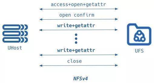 基于NVMe SSD的分布式文件存储UFS性能提升技术解析