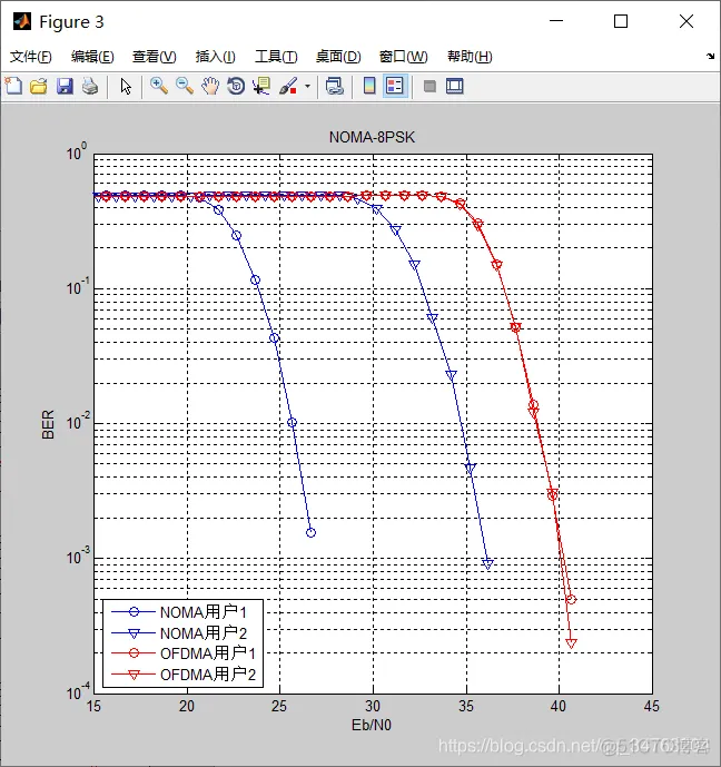 【雷达通信】非正交多址接入(NOMA)和正交频分多址接入(OFDMA)的性能对比matlab源码_matlab_05