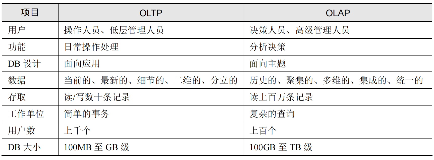 OLTP 与 OLAP 的区别