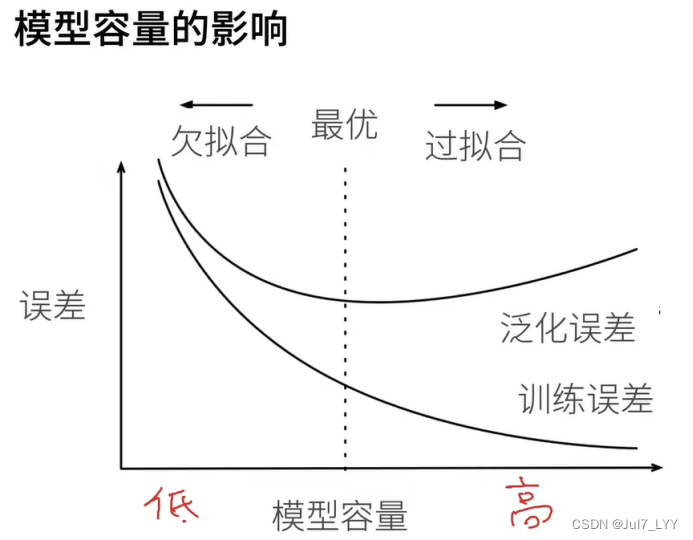 衡量误差的方法：最终的训练误差和泛化误差的差值