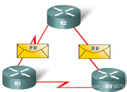 <6>基础知识——动态路由协议简介