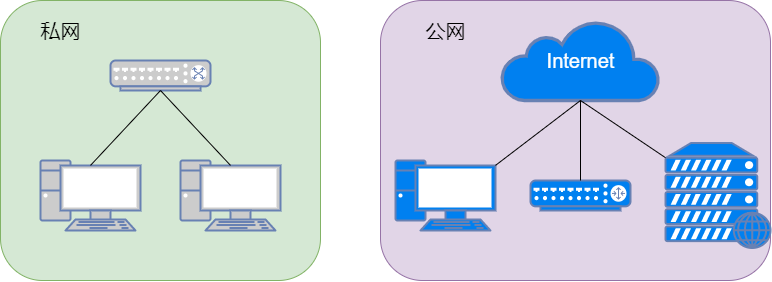 私网和公网