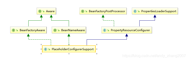 PlaceholderConfigurerSupport