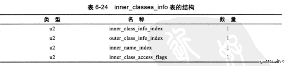深入JAVA虚拟机之Class文件结构