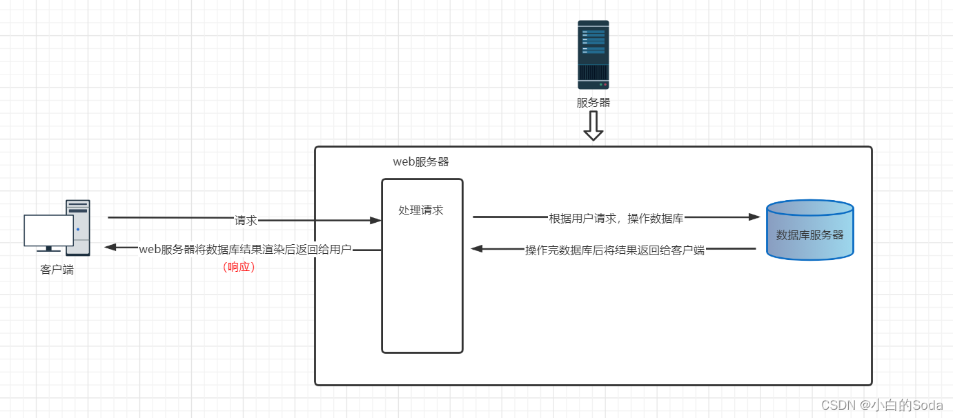 [外链图片转存失败,源站可能有防盗链机制,建议将图片保存下来直接上传(img-sQQxFWvc-1638524823264)(C:\Users\24980\AppData\Roaming\Typora\typora-user-images\image-20211128211730660.png)]