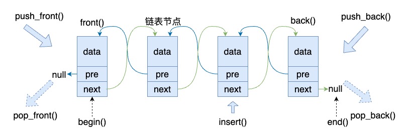 链表和C++ std::list详解_std list-CSDN博客