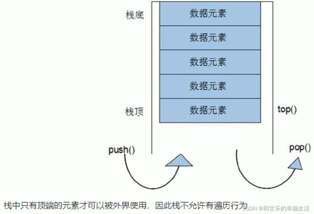 C++学习路线之C++基础（十一）——deque容器，stack容器，queue容器和list容器_deque的构造函数中插入值占用堆内存 ...