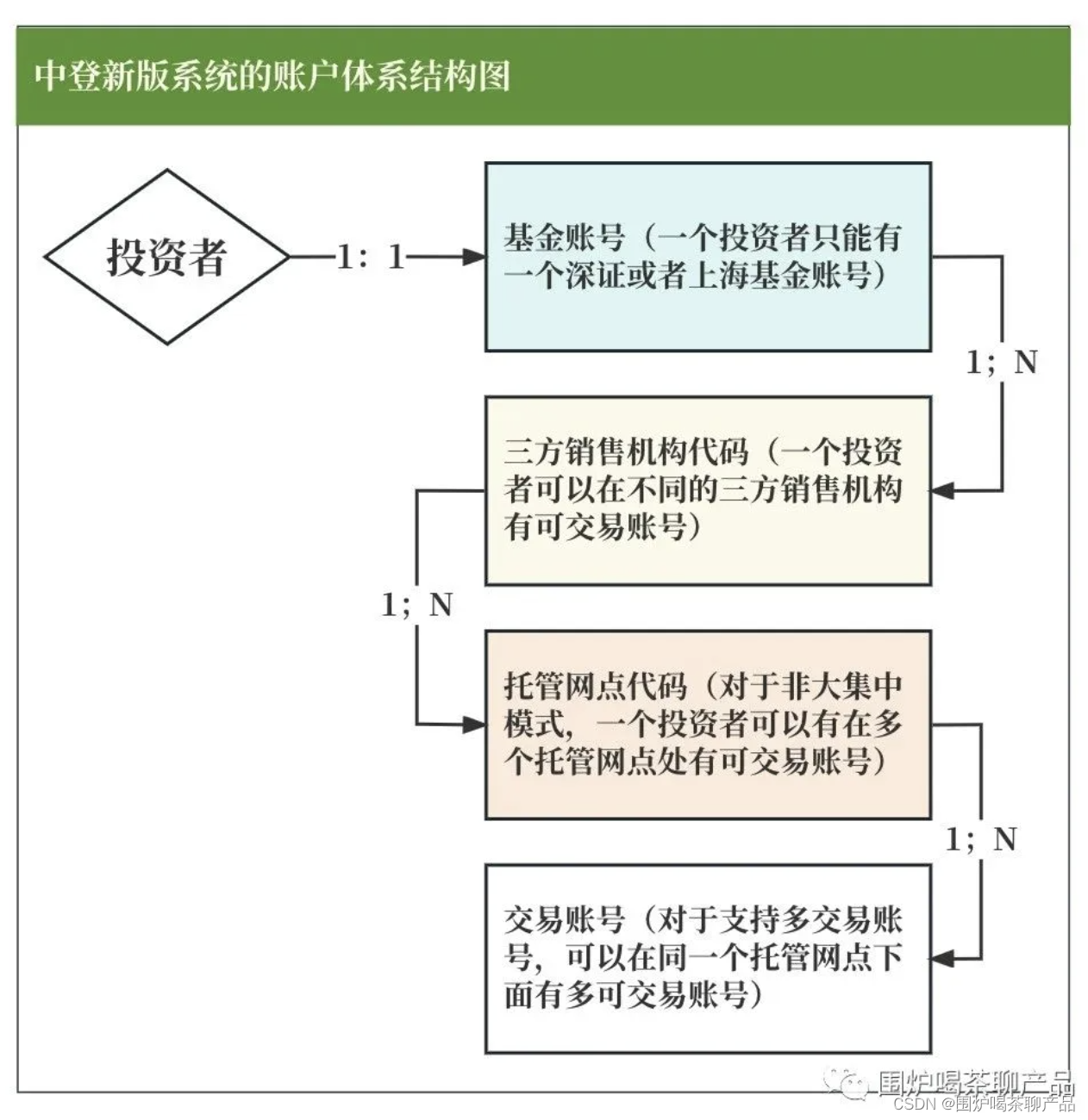 一文梳理：基金账户体系(定义、种类、体系、结构)