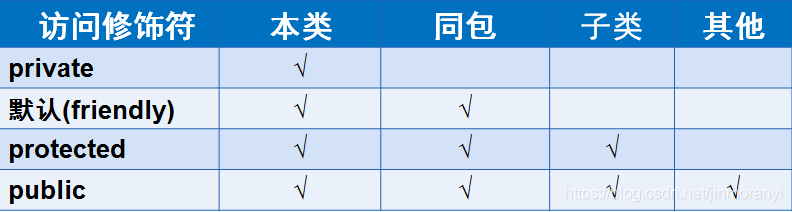 访问修饰符总结