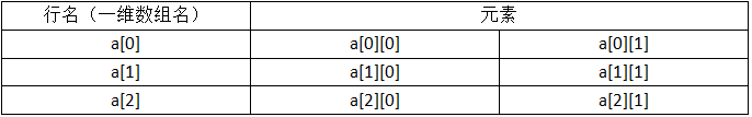 行名（一维数组名）	元素a[0]	a[0][0]	a[0][1]a[1]	a[1][0]	a[1][1]a[2]	a[2][0]	a[2][1]