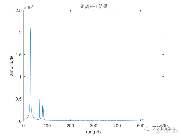 基于Matlab模拟车载毫米波雷达经典的TDM-MIMO的chirp形式信号发射_Data_02
