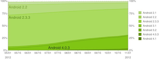2.7% Android设备使用Android 4.1 Jelly Bean