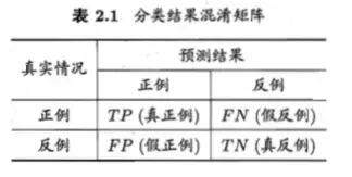 混淆矩阵
