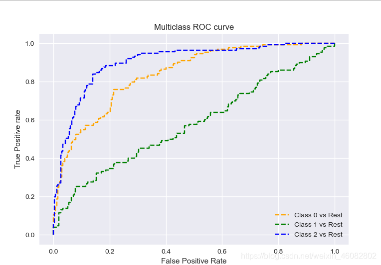 临床研究中利用sklearn做二分类和多分类ROC曲线(python全代码)_分类变量可以做roc曲线吗-CSDN博客