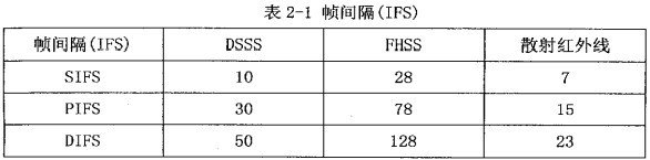 IEEE802.11MAC详细分析