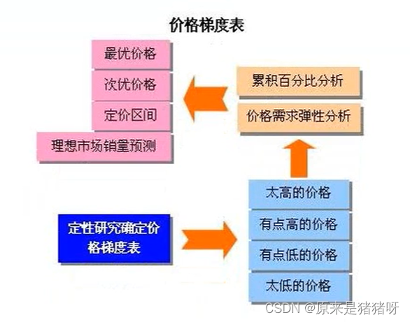 番外篇-PSM价格敏感度模型(详细实现思路可以去看RFM篇)_psm模型-CSDN博客