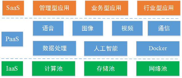 图1 云服务类型