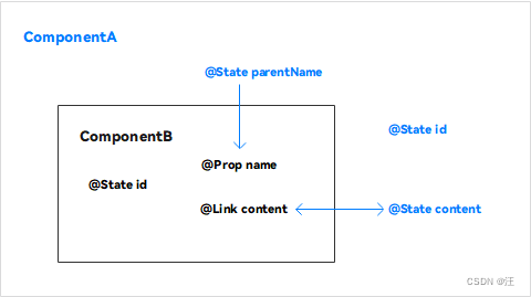 @State、@Prop、@Link三者关系如图