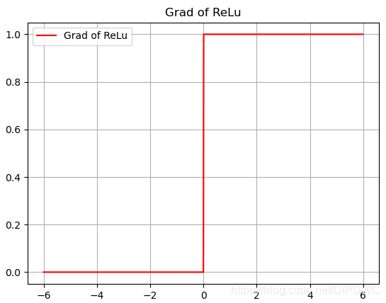 ReLU 导函数图形