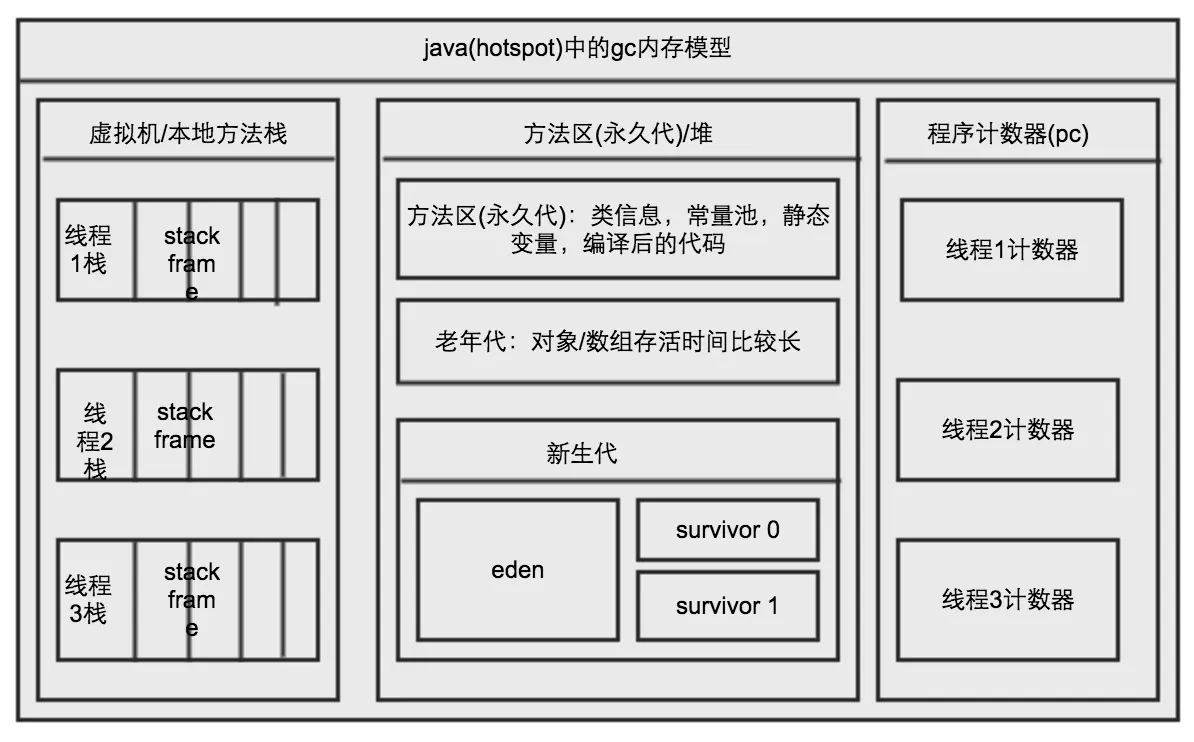 hotspot中的gc内存模型
