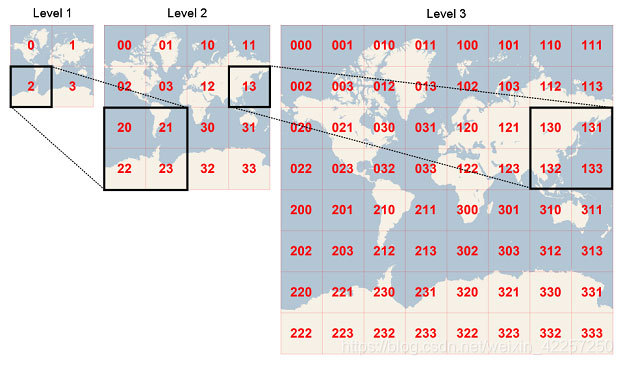 A hierarchical spatial data structure which subdivides space into buckets of grid shape