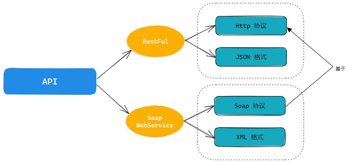 Restful & WebService