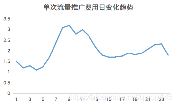 数据化运营-折线图