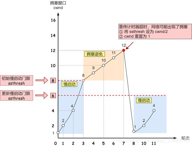 图解 TCP 重传、滑动窗口、流量控制、拥塞控制