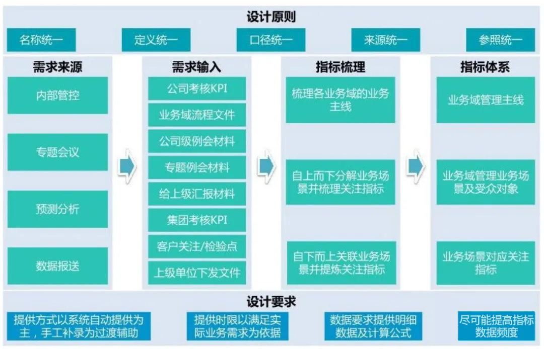 如何规划数据中台_数据中台规划-CSDN博客