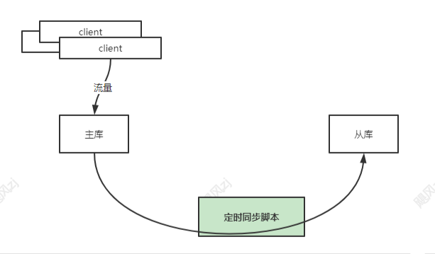 面试官:熟悉Redis,那聊聊Redis主从复制?我画了13张图讲明白了