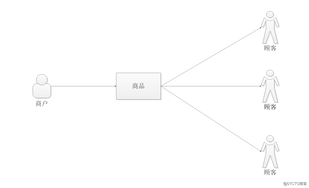 电商系统之三级分销