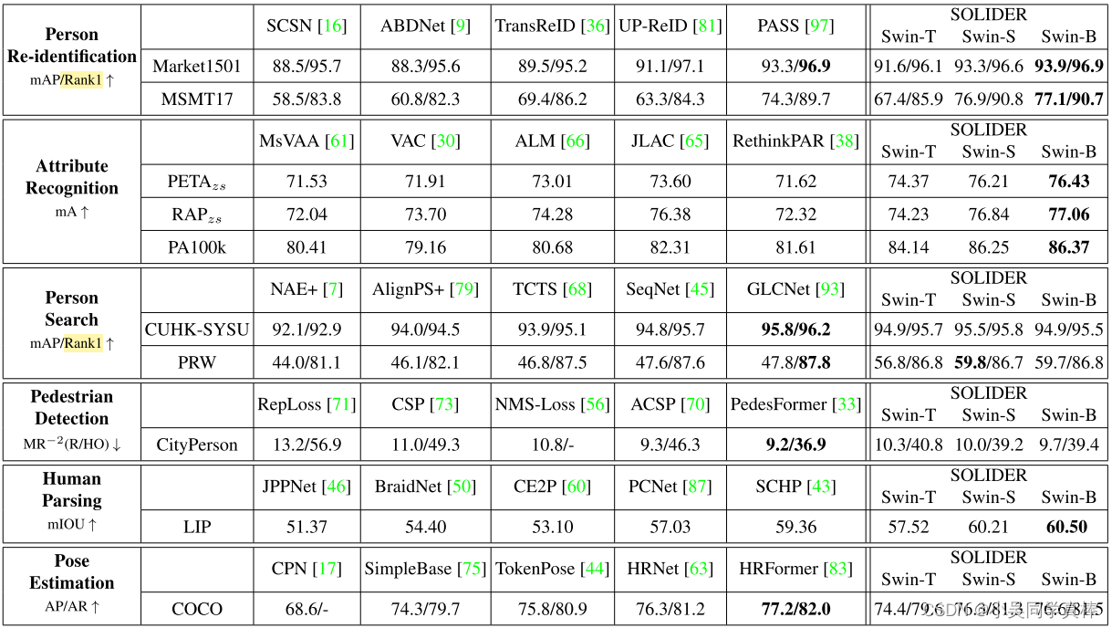 【论文阅读笔记】（2023 CVPR）Beyond Appearance: a Semantic Controllable Self ...