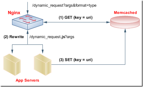 nginx-memcached