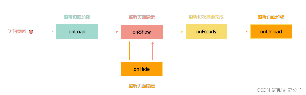 微信小程序 —- 生命周期插图9 微信小程序 ---- 生命周期