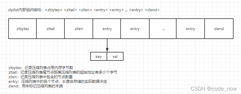 ziplist内部组织结构