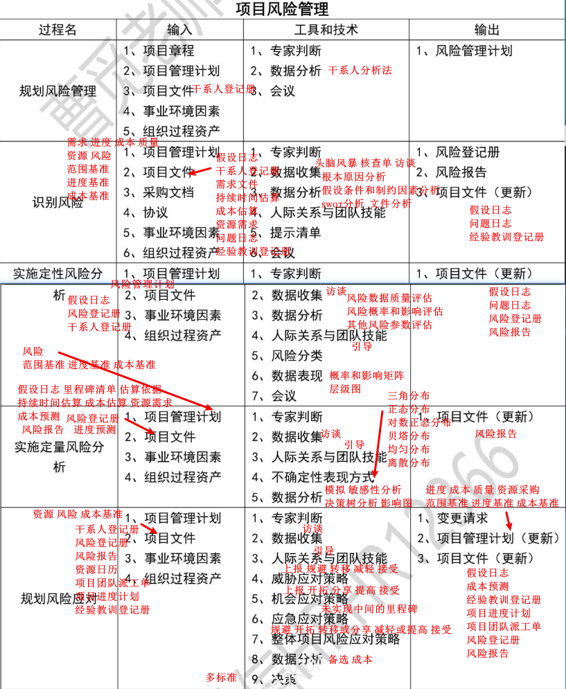 【必背】详细十大管理
