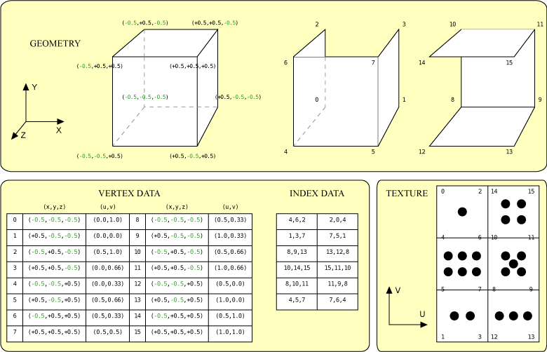 indexed face set example