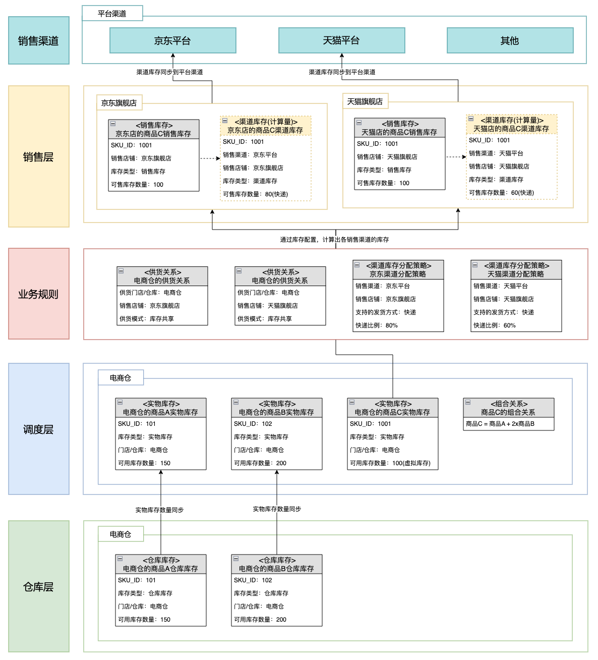新零售saas架构:中央库存系统架构设计