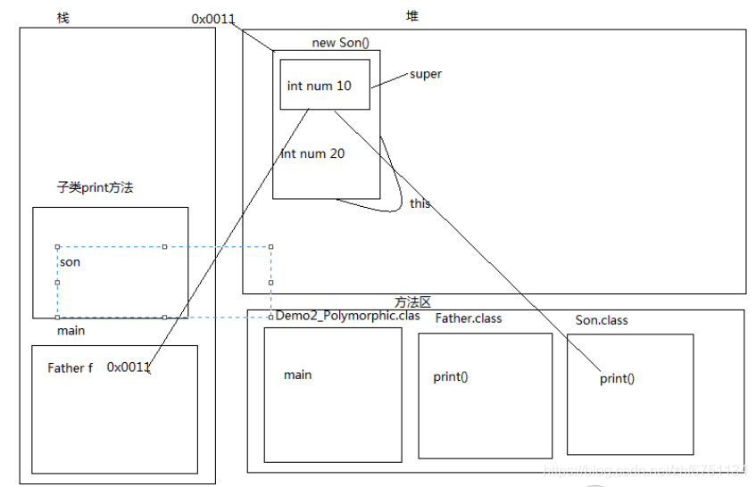 多态在 内存中的存储过程 图解 