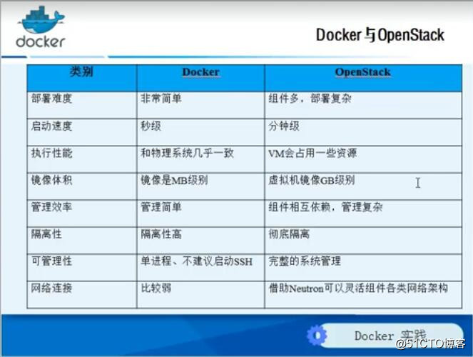 docker-1:Docker与Openstack区别