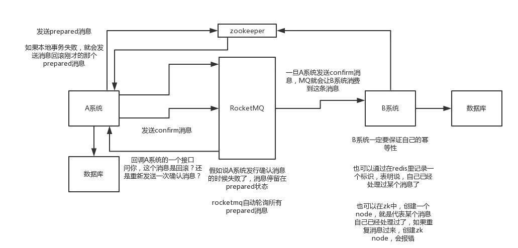 distributed-transaction-reliable-message