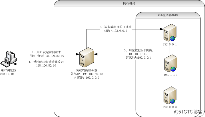 程序架构探讨—006 应用服务器集群的伸缩性之IP负载均衡