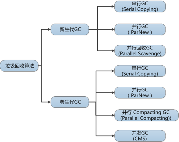 探秘Java虚拟机 gc的监控