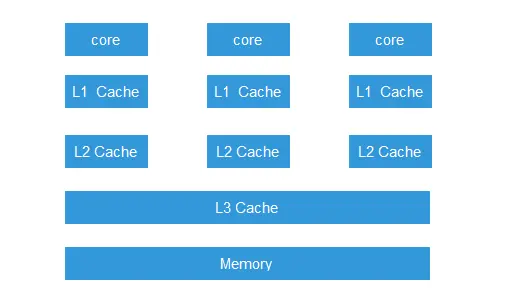 多核 CPU Cache 结构 