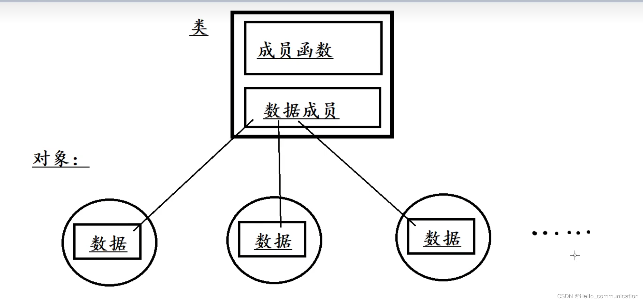 类中对象与成员的关系