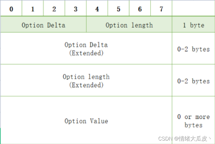 【基础】CoAP 通讯协议插图7 在这里插入图片描述